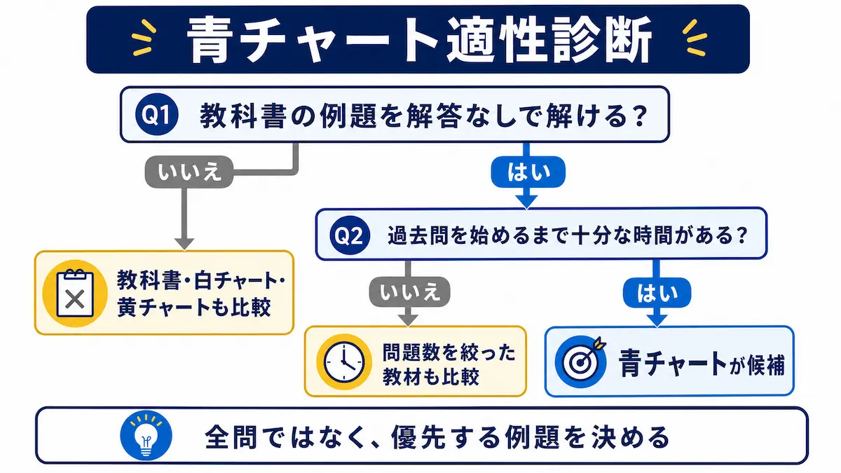 教材選択フローチャート
