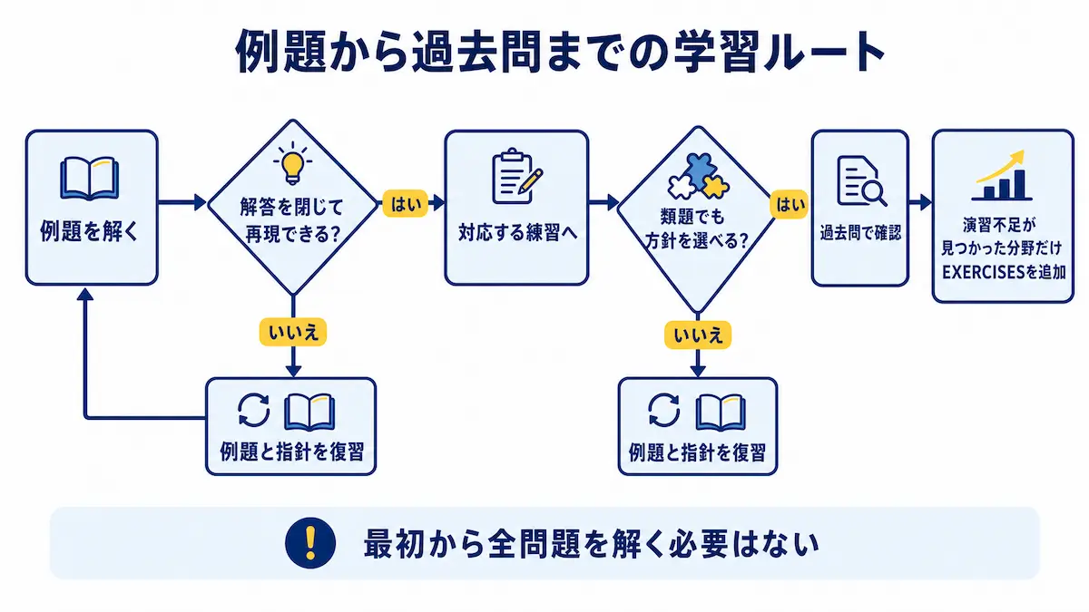 学習範囲の分岐図