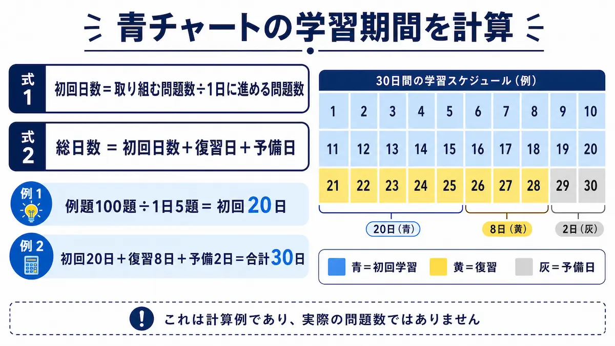 青チャート 学習計画サンプル