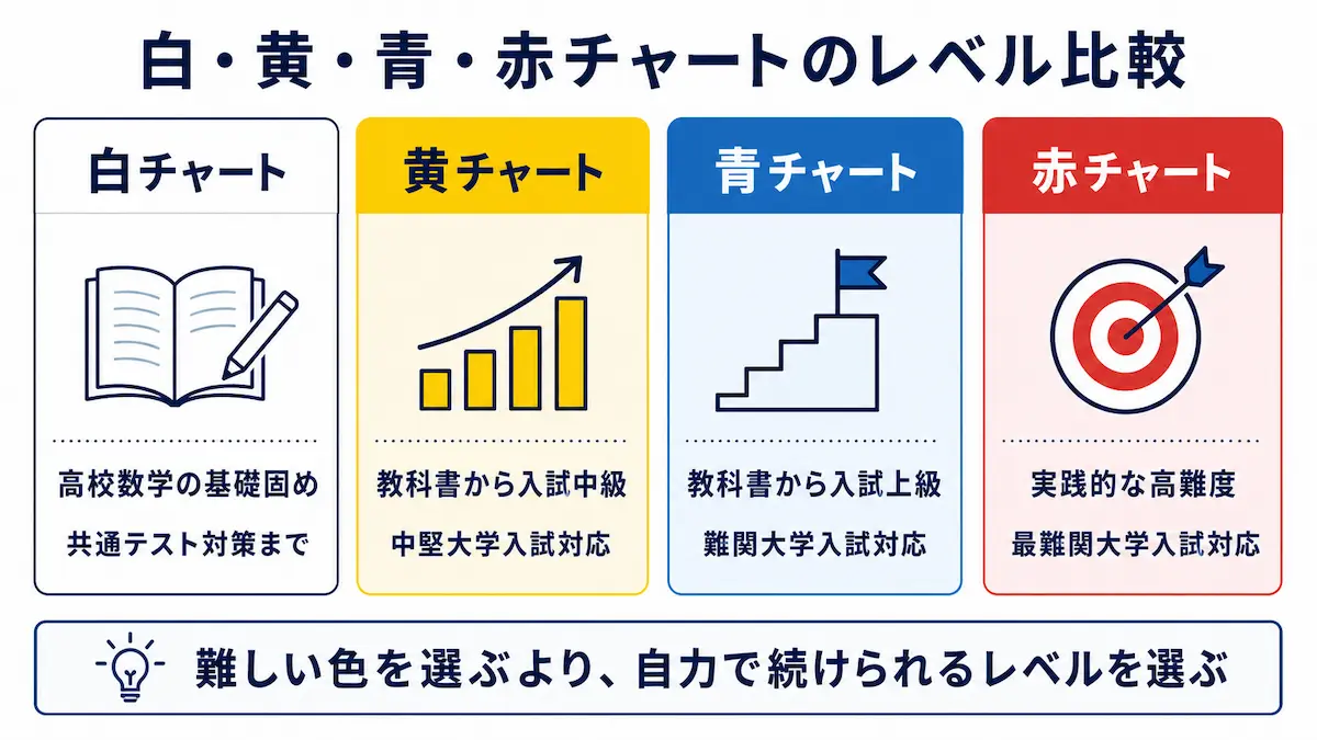 白・黄・青・赤チャートのレベル比較