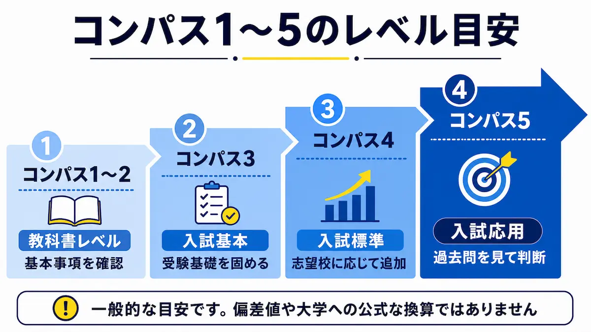 コンパスレベル図
