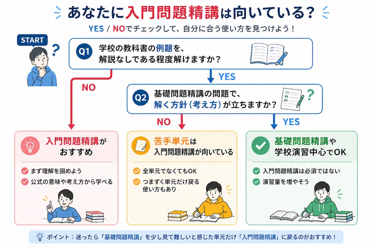 あなたに入門問題精講は向いている?