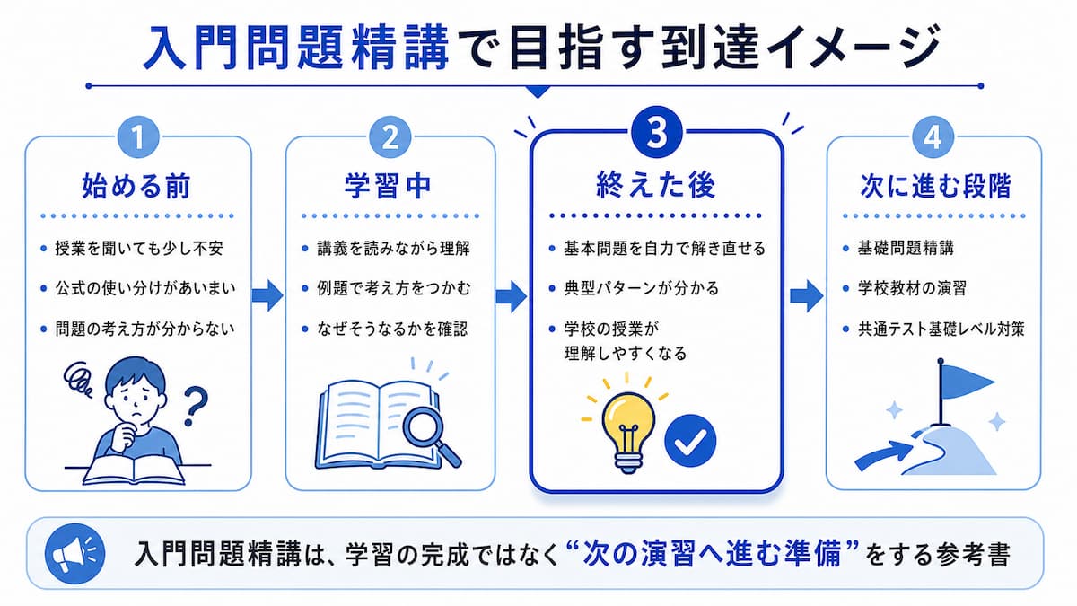 入門問題精講で目指す到達イメージ