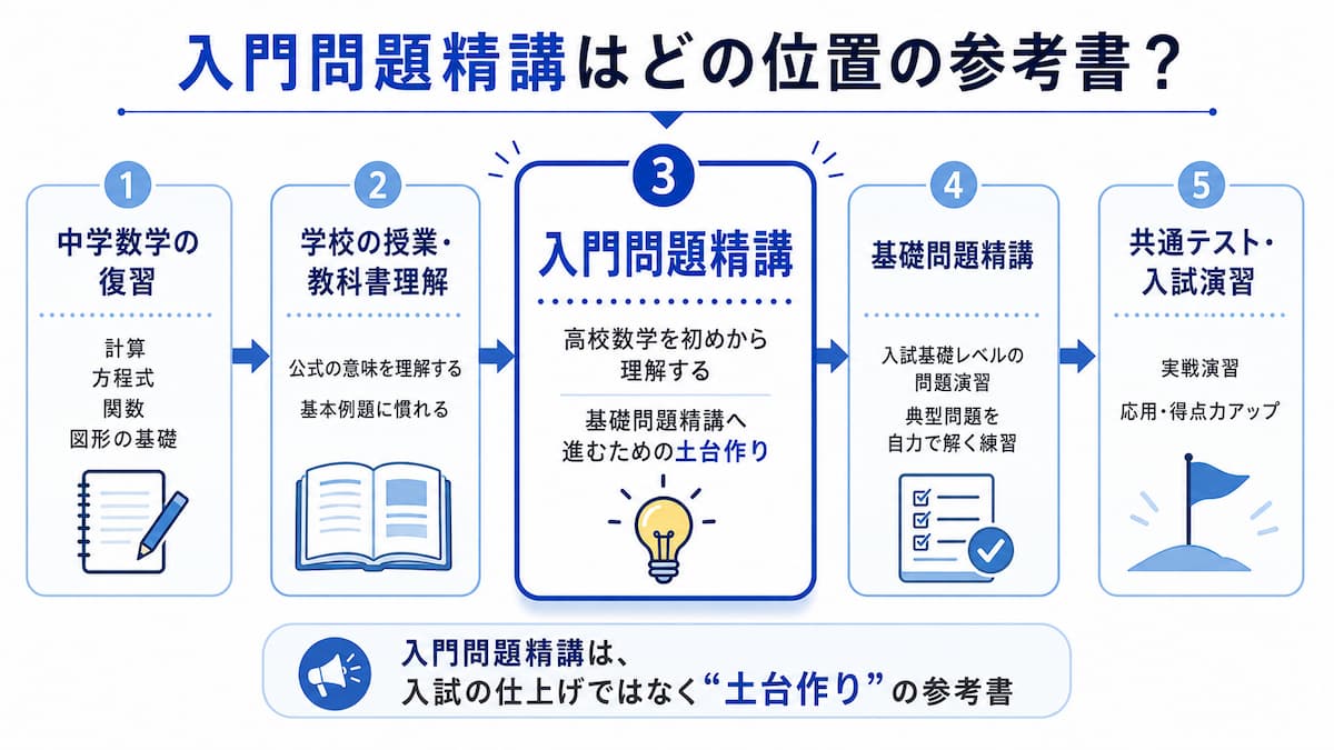 入門問題精講はどの位置の参考書?