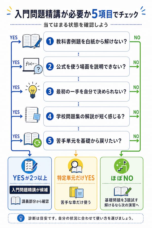 入門問題精講が必要かチェック