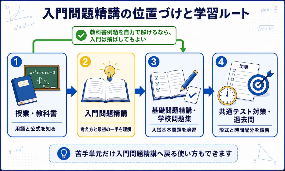 教科書から入門問題精講、基礎問題精講、過去問へ進む学習ルート