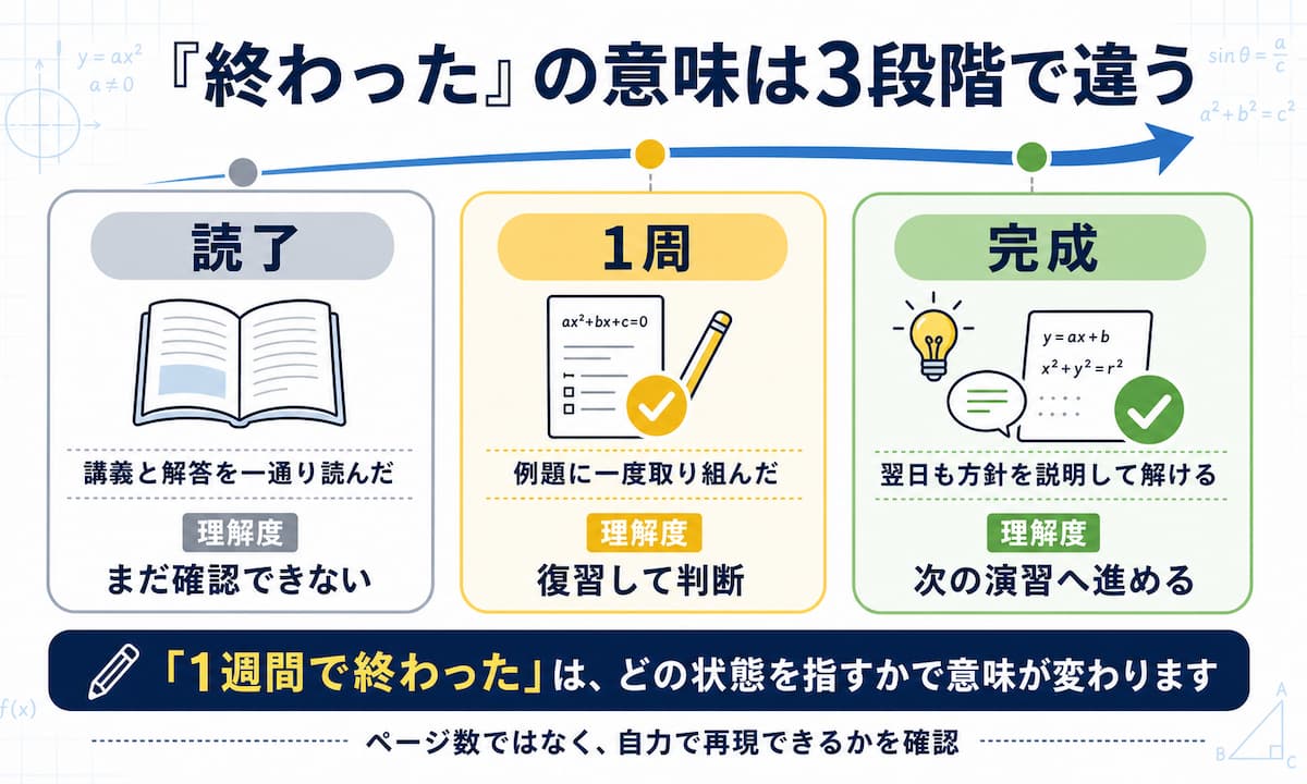 入門問題精講における読了、一周、完成の違い