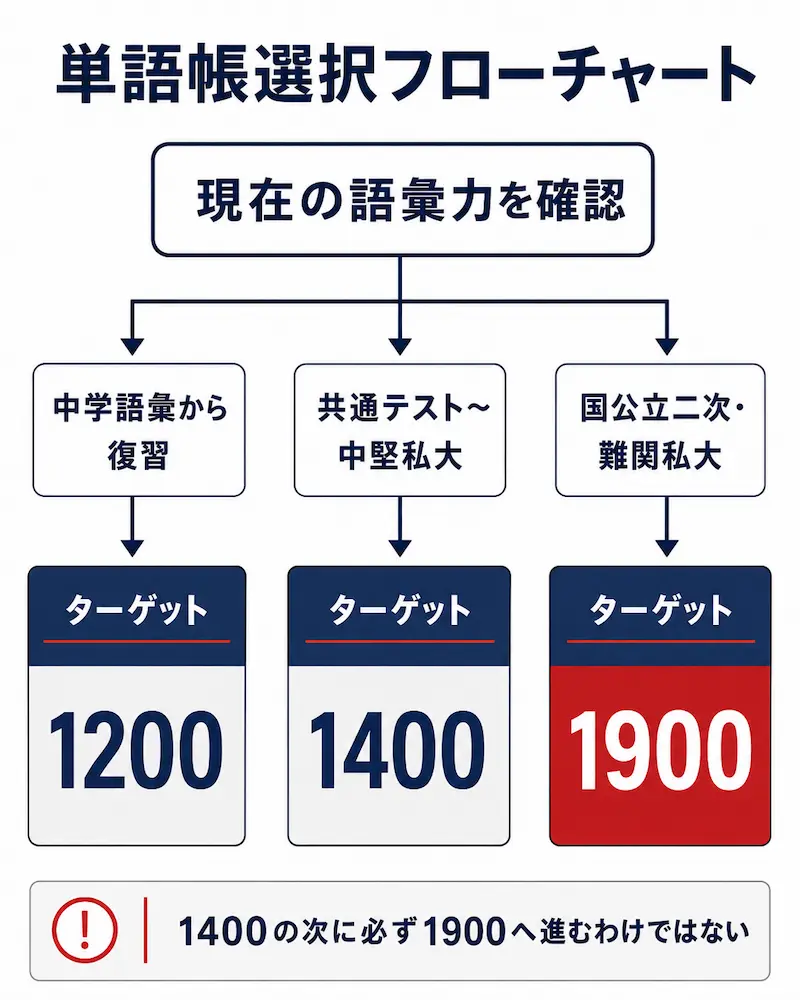 1200・1400・1900の選択図