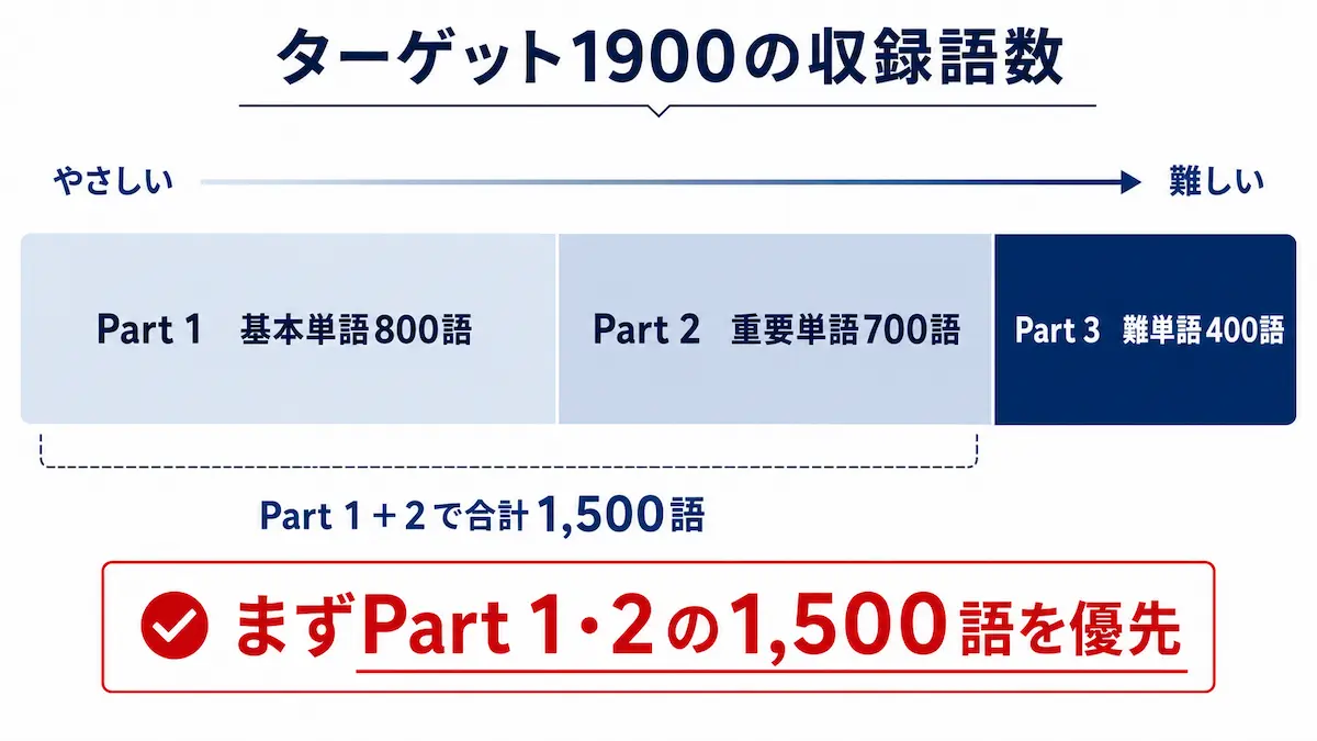 ターゲット1900 Part 1・2・3 レベル