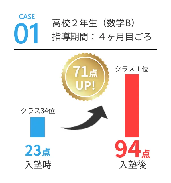 CASE01 英語 23点→94点