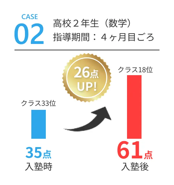 CASE02 数学 35点→61点