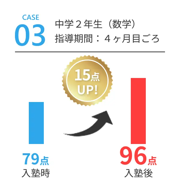 CASE03 国語 79点→96点