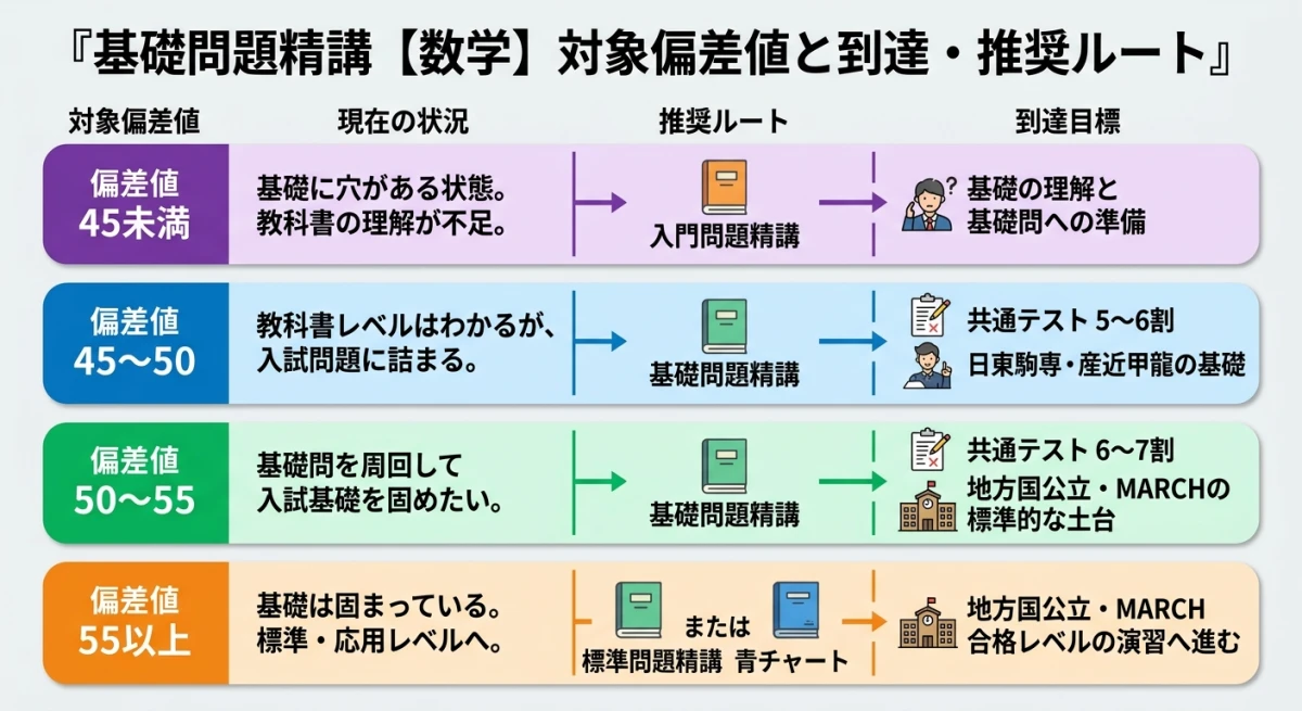偏差値別の学習レベルと到達可能な大学の比較表