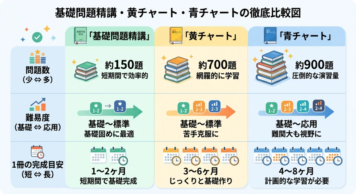 基礎問題精講とチャート式の難易度・問題数比較表