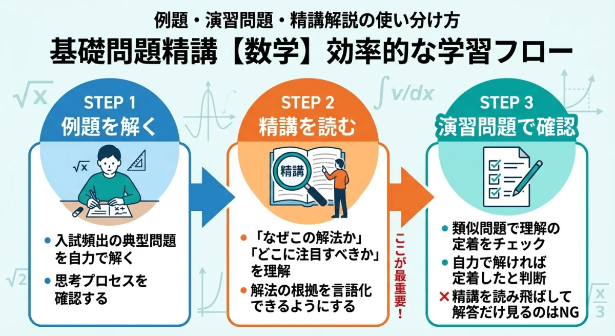 基礎問題精講の例題から演習までの正しい学習フロー図
