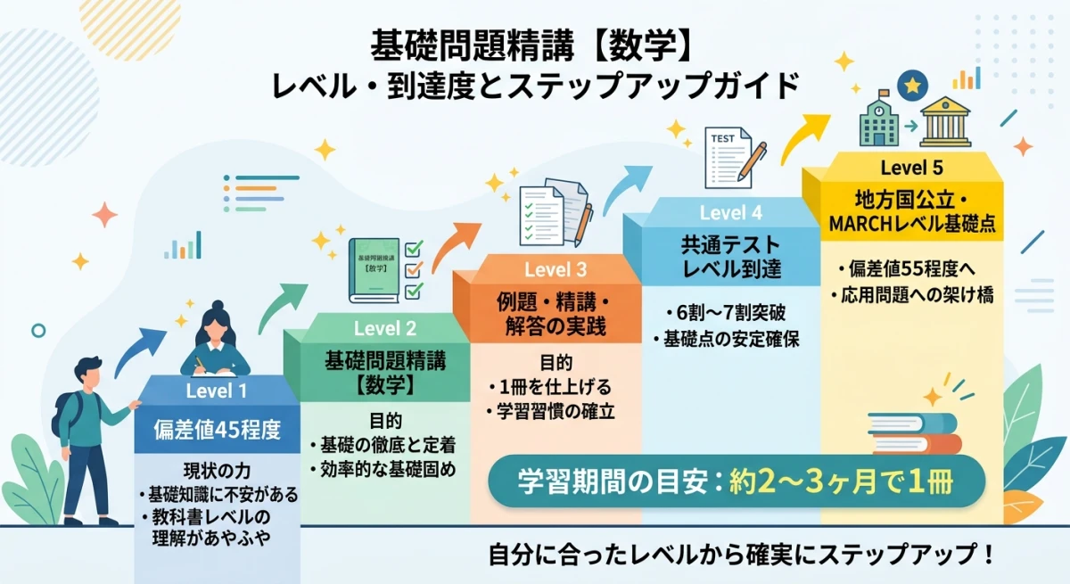 基礎問題精講による偏差値45から55へのステップアップ
