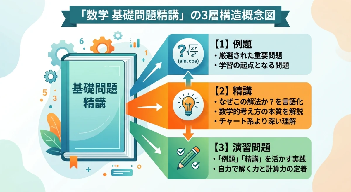 数学基礎問題精講の例題・精講・演習の3層構造図