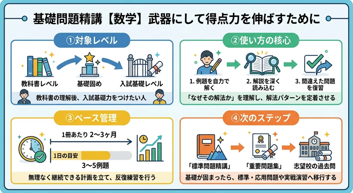 基礎問題精講の活用ポイントをまとめた要約図