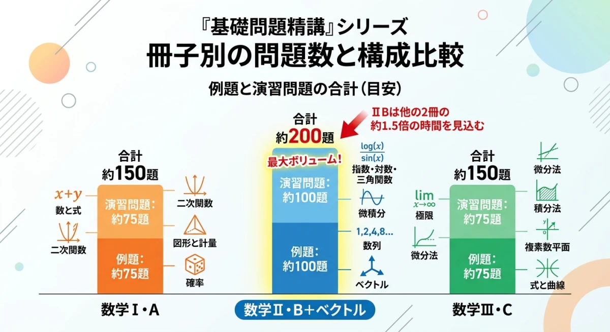 数学基礎問題精講の各冊における問題数