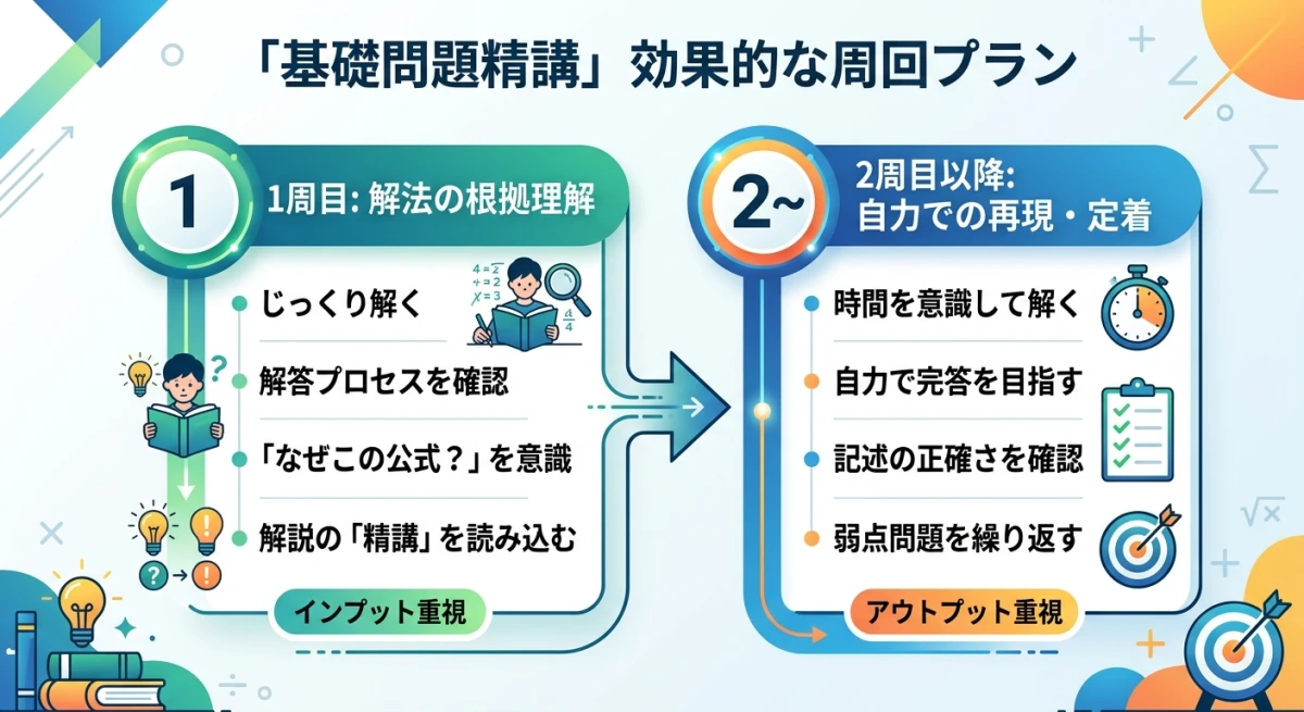 基礎問題精講を1周目で理解し、2周目で定着させる学習の2ステップフロー