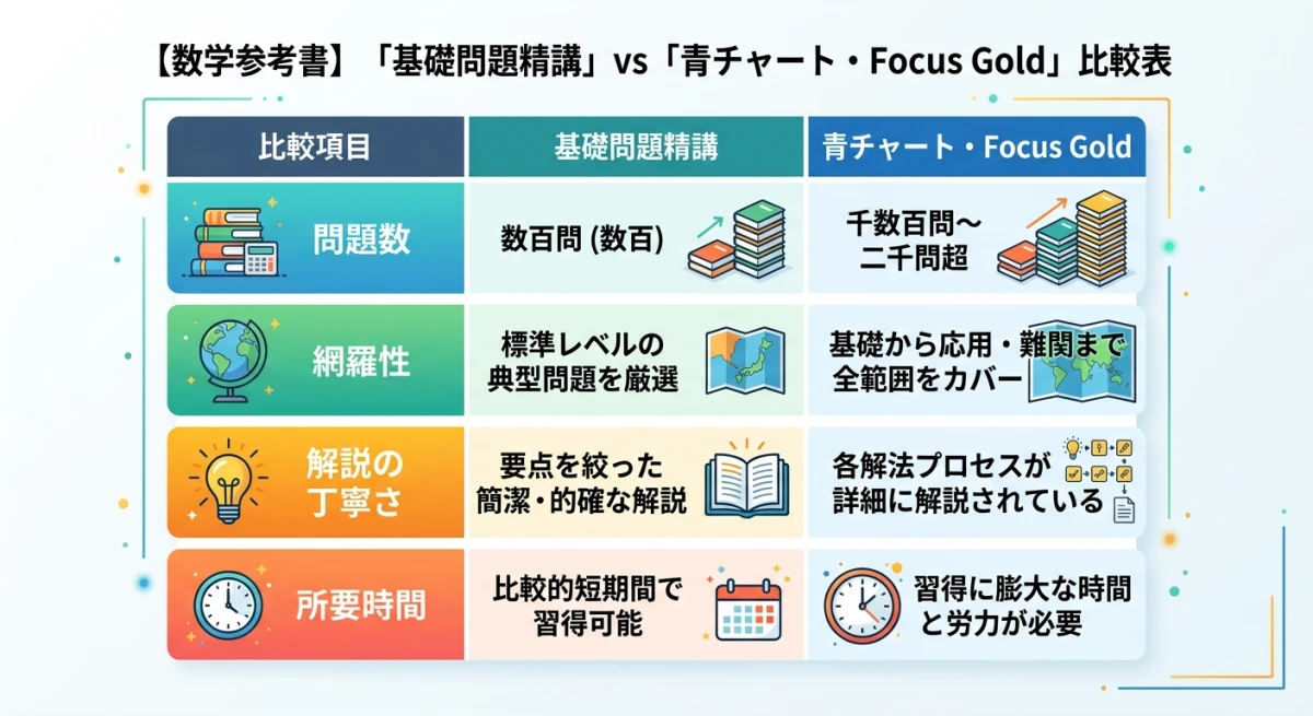 基礎問題精講と青チャート・Focus Goldの目的と特徴の比較表