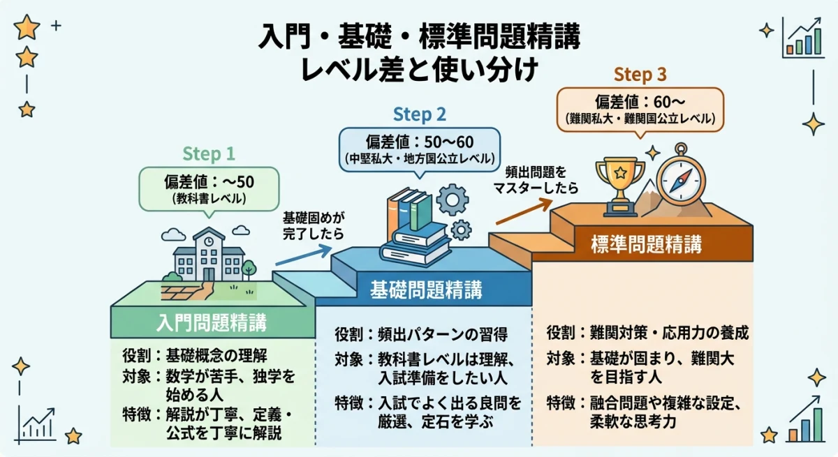 精講シリーズ3段階のレベルと役割の比較図